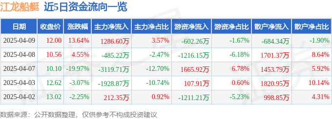 江龙船艇（300589）4月9日主力资金净买入128660万元