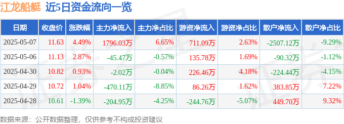江龙船艇（300589）5月7日主力资金净买入179603万元(图1)