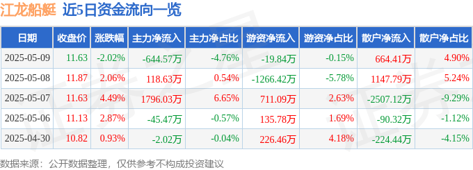 股票行情快报：江龙船艇（300589）5月9日主力资金净卖出64457万元