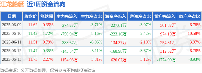 本周盘点（69-613）：江龙船艇周涨130%主力资金合计净流出40244万元