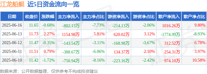 股票行情快报：江龙船艇（300589）6月16日主力资金净卖出80213万元