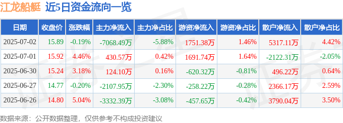 股票行情快报：江龙船艇（300589）7月2日主力资金净卖出706849万元