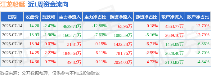 本周盘点（714-718）：江龙船艇周跌137%主力资金合计净流出430517万元