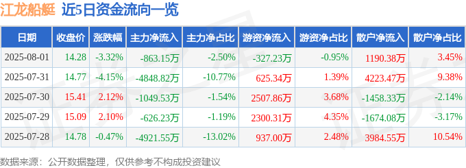 江龙船艇（300589）8月1日主力资金净卖出86315万元