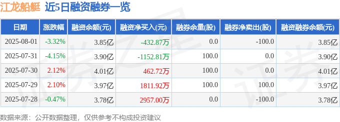 江龙船艇（300589）8月1日主力资金净卖出86315万元(图2)