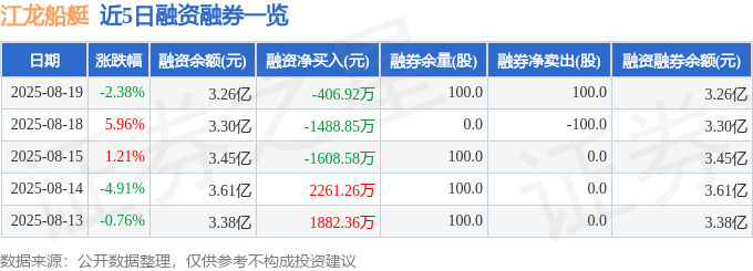 江龙船艇（300589）8月19日主力资金净卖出865410万元(图2)