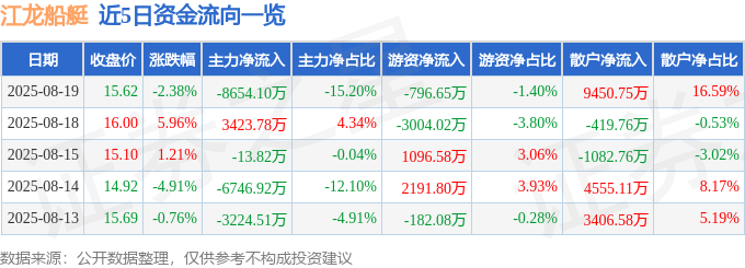江龙船艇（300589）8月19日主力资金净卖出865410万元