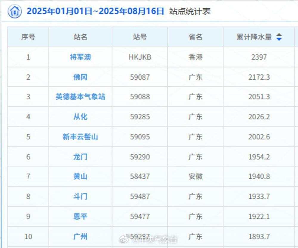 雨水不断！今年来全国“雨量前十”粤港占9个