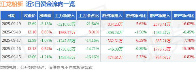 江龙船艇（300589）9月19日主力资金净卖出321063万元