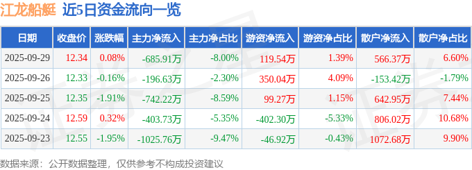 股票行情快报：江龙船艇（300589）9月29日主力资金净卖出68591万元