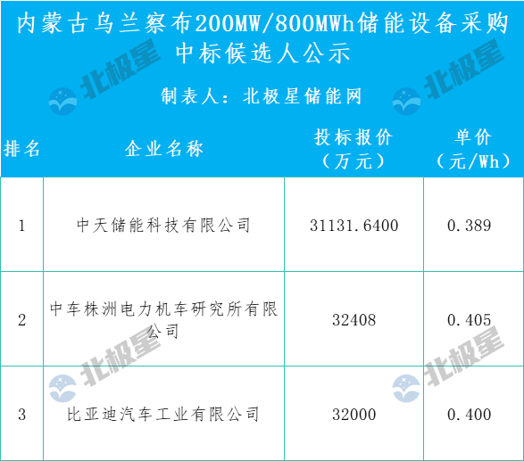 0389元Wh！中天科技预中标内蒙古200MW800MWh储能设备采购