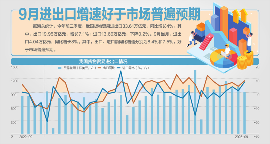 前三季度进出口何以逆势增长？海关总署答每经：我国出口产品结构不断优化创新