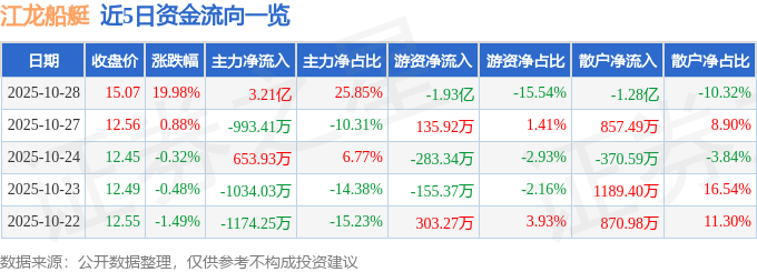 10月28日江龙船艇（300589）涨停分析：新能源船艇、产能扩张、订单增长驱动