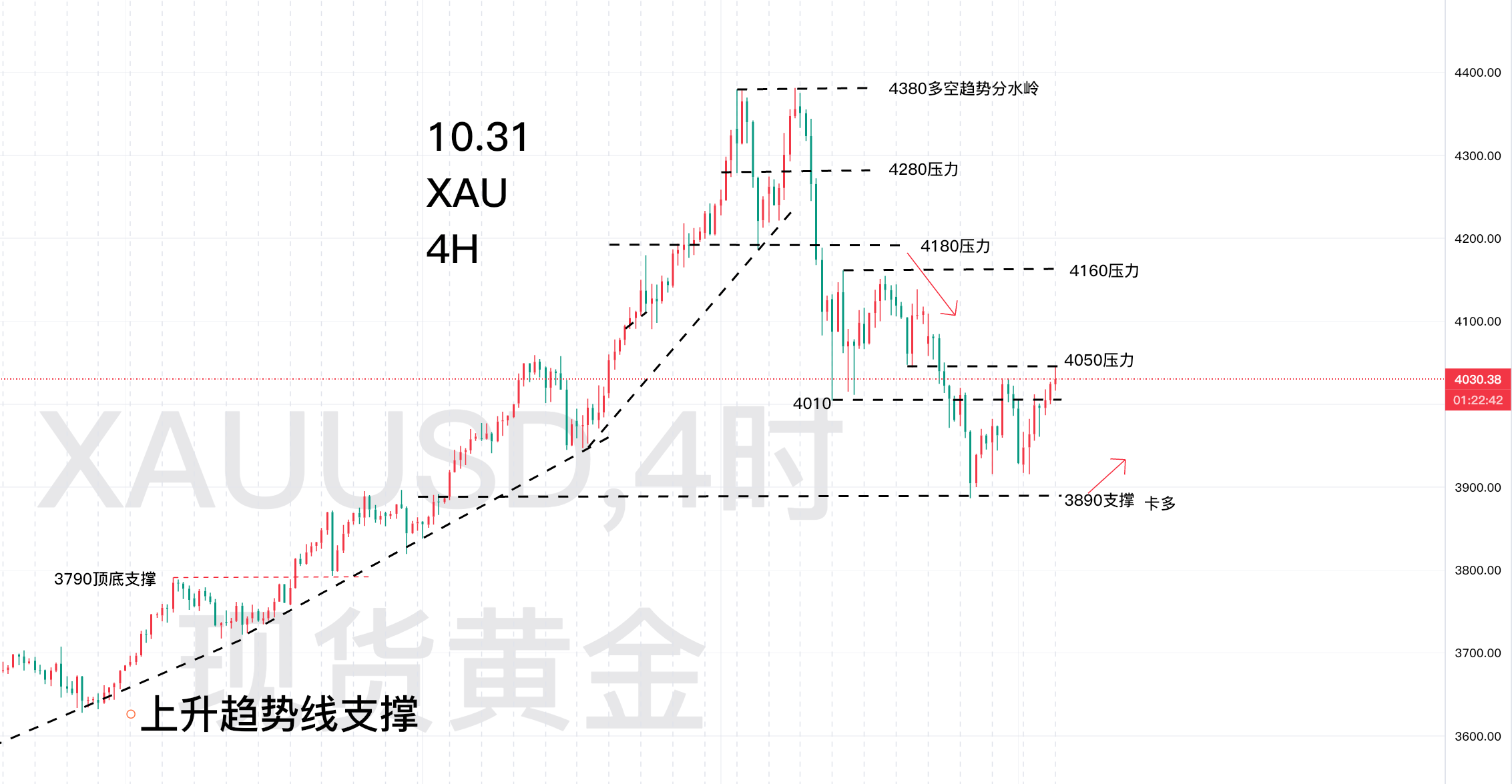 1031—秋末悔城：黄金止跌回升今日持续卡点！
