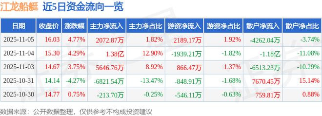 江龙船艇（300589）11月5日主力资金净买入207287万元