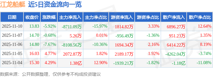 江龙船艇（300589）11月10日主力资金净卖出871109万元