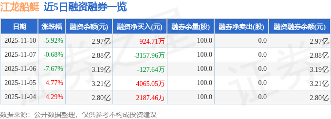 江龙船艇（300589）11月10日主力资金净卖出871109万元(图2)