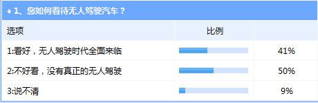 我国无人驾驶汽车离实际使用依然前路漫漫