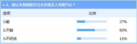 我国无人驾驶汽车离实际使用依然前路漫漫(图2)