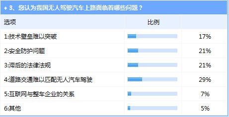 我国无人驾驶汽车离实际使用依然前路漫漫(图3)
