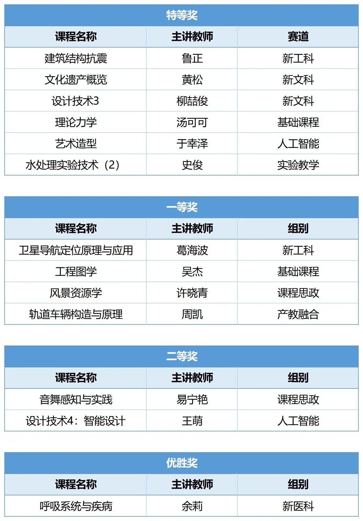 上海第一！同济教师获第六届上海市高校教师教学创新大赛6项特等奖